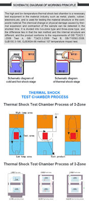 LIYI Trójstrefowa Komora do Testów Termicznych z Szybkim Ogrzewaniem i Chłodzeniem / Tester Szoku Termicznego